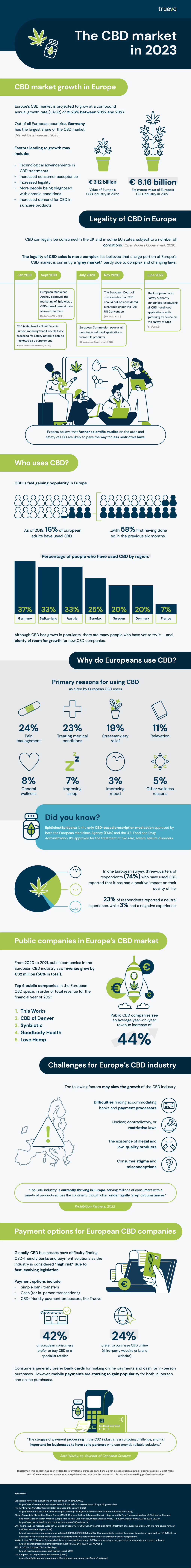 Truevo CBD infographic 2023